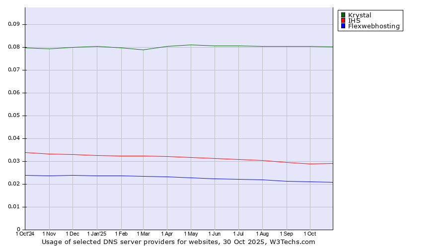 Historical trends in the usage of Krystal vs. IHS vs. Flexwebhosting