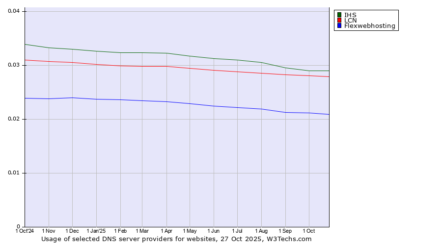 Historical trends in the usage of IHS vs. LCN vs. Flexwebhosting