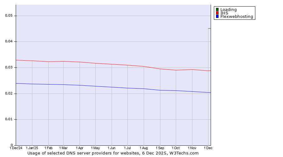Historical trends in the usage of Loading vs. IHS vs. Flexwebhosting