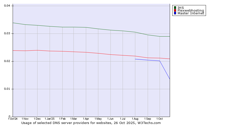Historical trends in the usage of IHS vs. Flexwebhosting vs. Master Internet