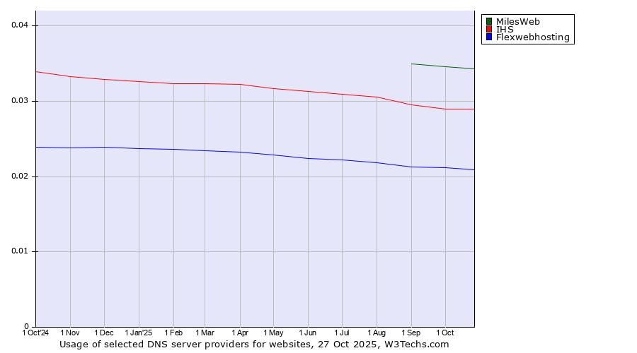 Historical trends in the usage of MilesWeb vs. IHS vs. Flexwebhosting