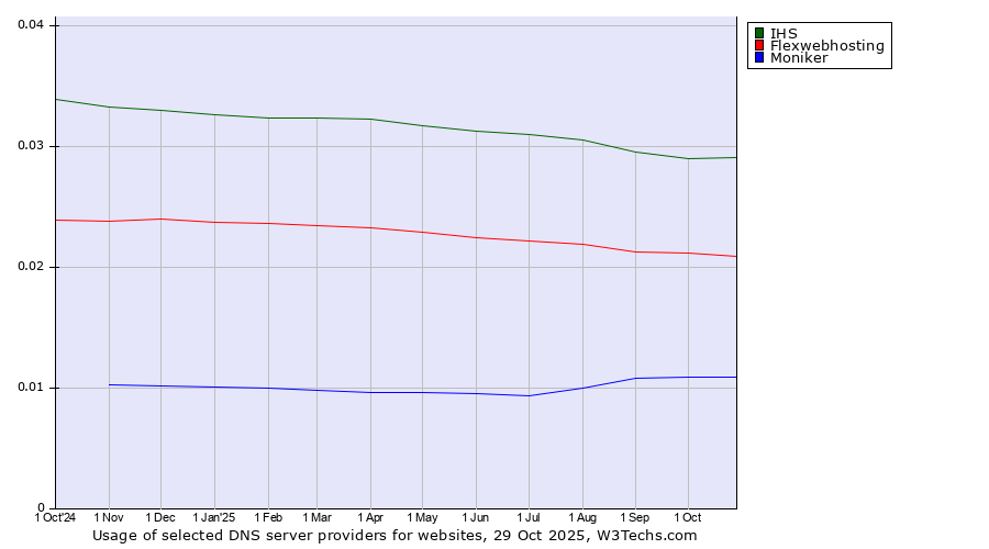Historical trends in the usage of IHS vs. Flexwebhosting vs. Moniker