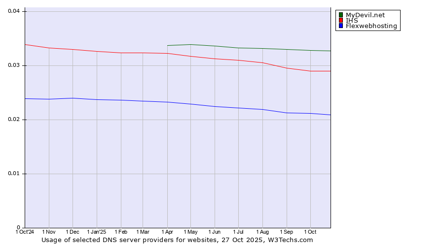 Historical trends in the usage of MyDevil.net vs. IHS vs. Flexwebhosting
