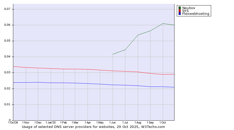 Historical trends in the usage of Neubox vs. IHS vs. Flexwebhosting
