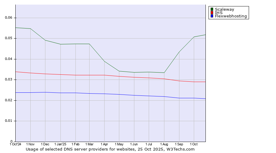 Historical trends in the usage of Scaleway vs. IHS vs. Flexwebhosting