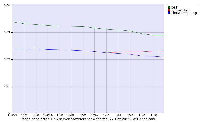 Historical trends in the usage of IHS vs. KnownHost vs. Flexwebhosting