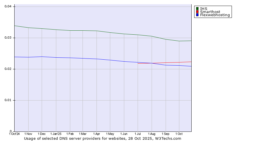 Historical trends in the usage of IHS vs. Smarthost vs. Flexwebhosting
