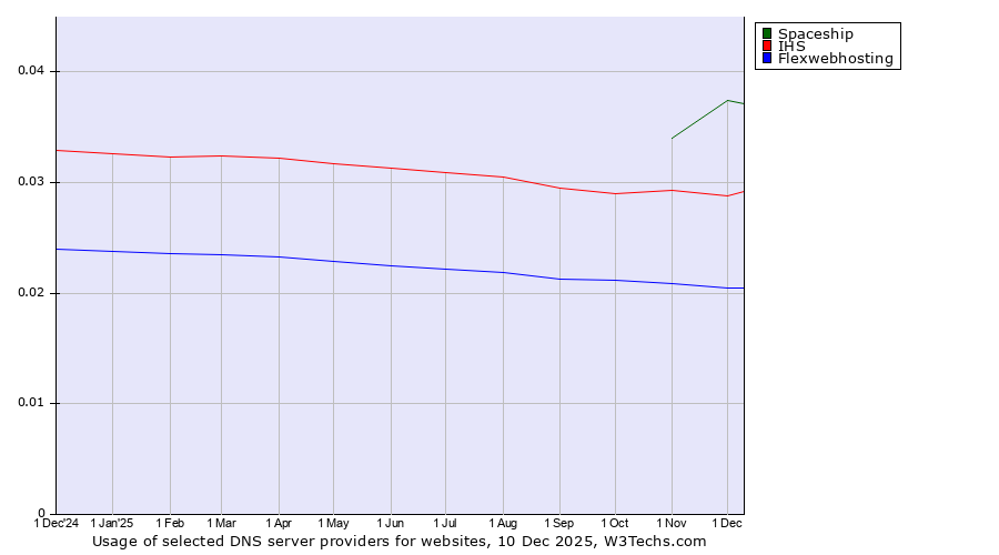 Historical trends in the usage of Spaceship vs. IHS vs. Flexwebhosting
