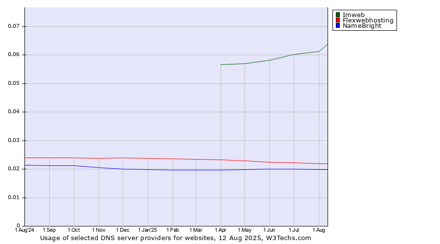 Historical trends in the usage of Imweb vs. Flexwebhosting vs. NameBright