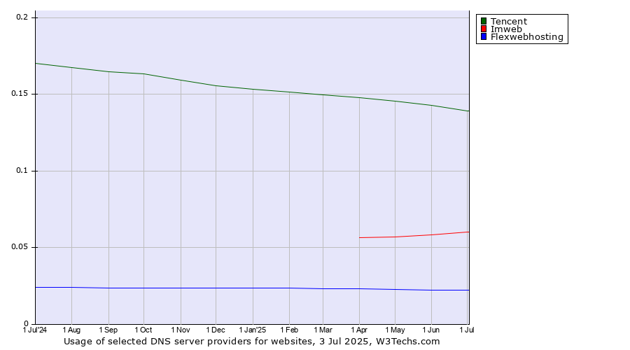 Historical trends in the usage of Tencent vs. Imweb vs. Flexwebhosting