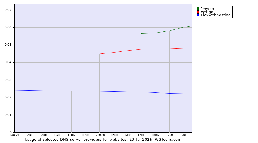 Historical trends in the usage of Imweb vs. webgo vs. Flexwebhosting