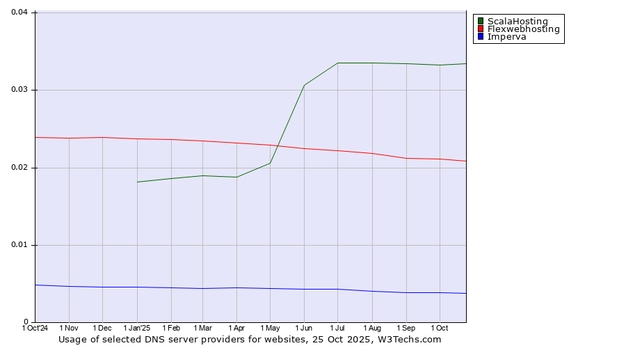 Historical trends in the usage of ScalaHosting vs. Flexwebhosting vs. Imperva