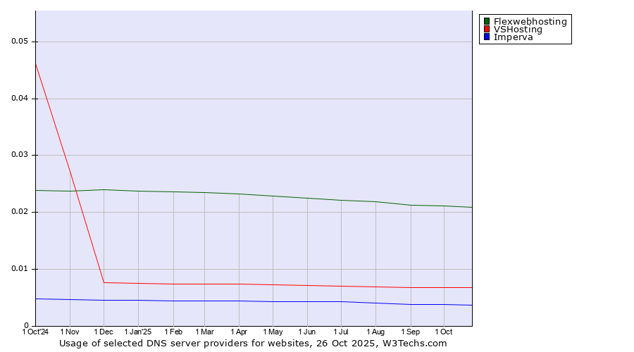 Historical trends in the usage of Flexwebhosting vs. VSHosting vs. Imperva