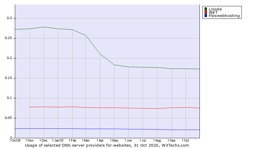 Historical trends in the usage of Linode vs. iNET vs. Flexwebhosting