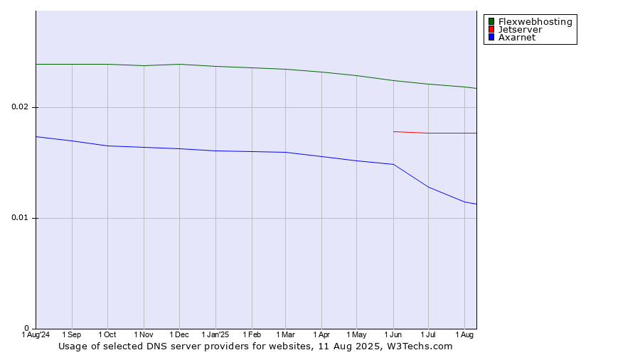 Historical trends in the usage of Flexwebhosting vs. Jetserver vs. Axarnet
