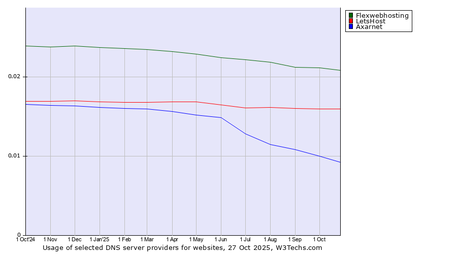 Historical trends in the usage of Flexwebhosting vs. LetsHost vs. Axarnet
