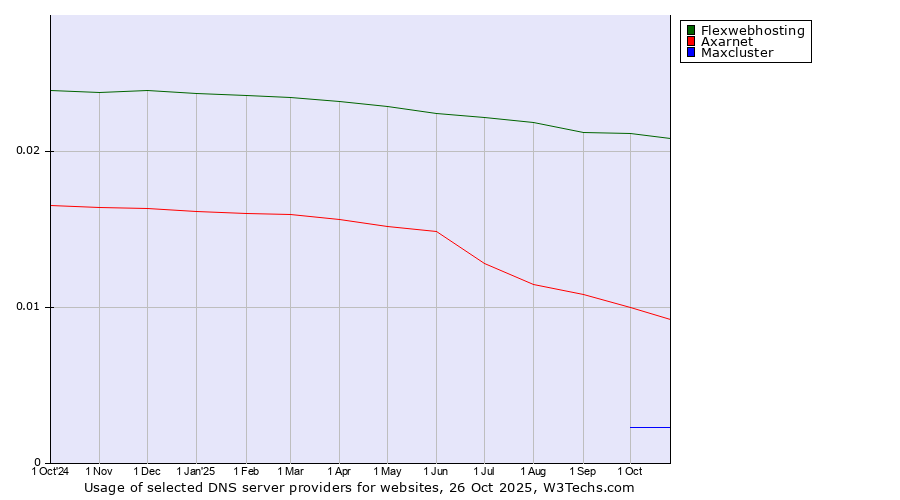 Historical trends in the usage of Flexwebhosting vs. Axarnet vs. Maxcluster