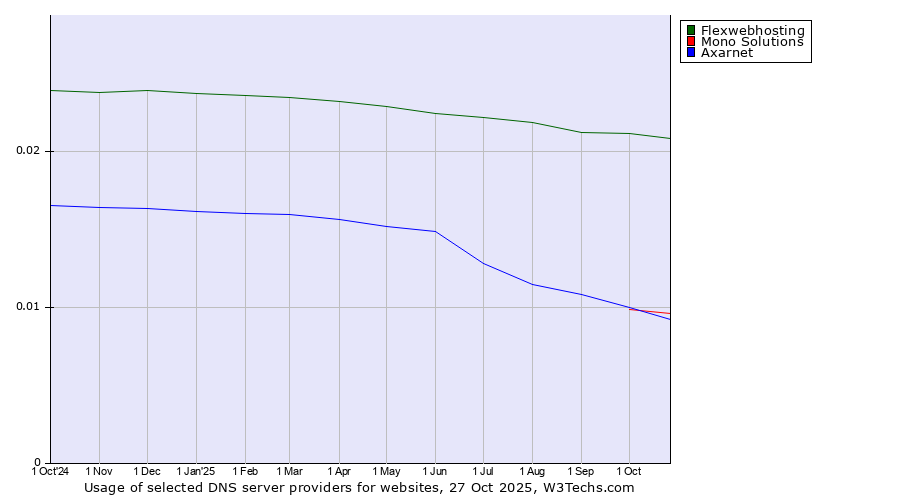 Historical trends in the usage of Flexwebhosting vs. Mono Solutions vs. Axarnet
