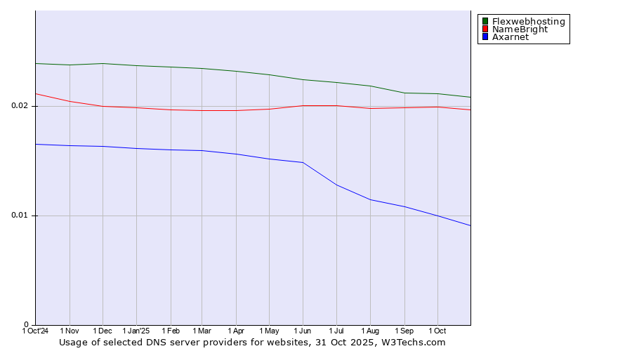 Historical trends in the usage of Flexwebhosting vs. NameBright vs. Axarnet