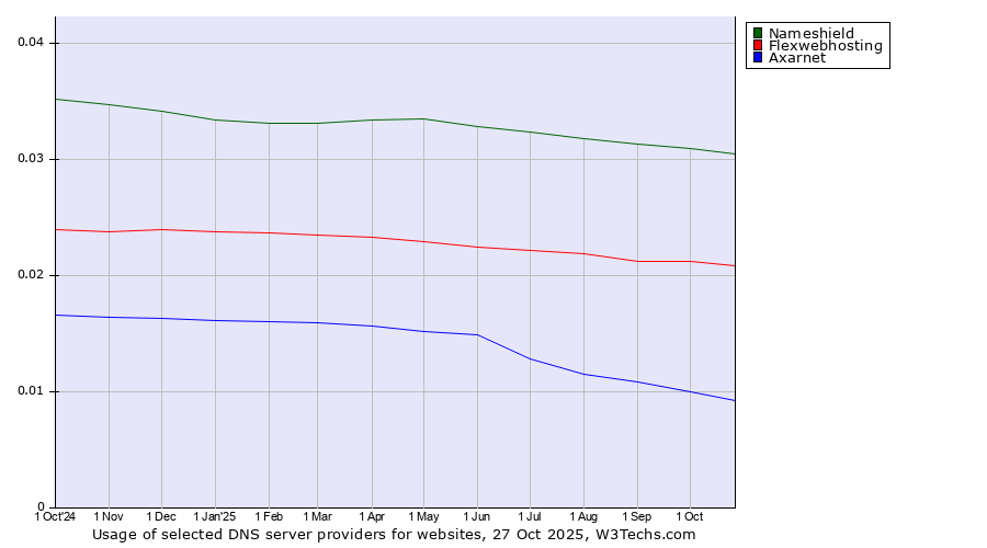 Historical trends in the usage of Nameshield vs. Flexwebhosting vs. Axarnet