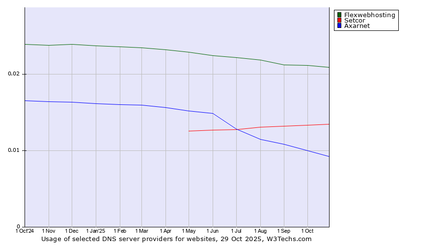 Historical trends in the usage of Flexwebhosting vs. Setcor vs. Axarnet