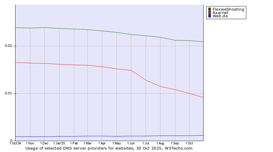 Historical trends in the usage of Flexwebhosting vs. Axarnet vs. Web.de