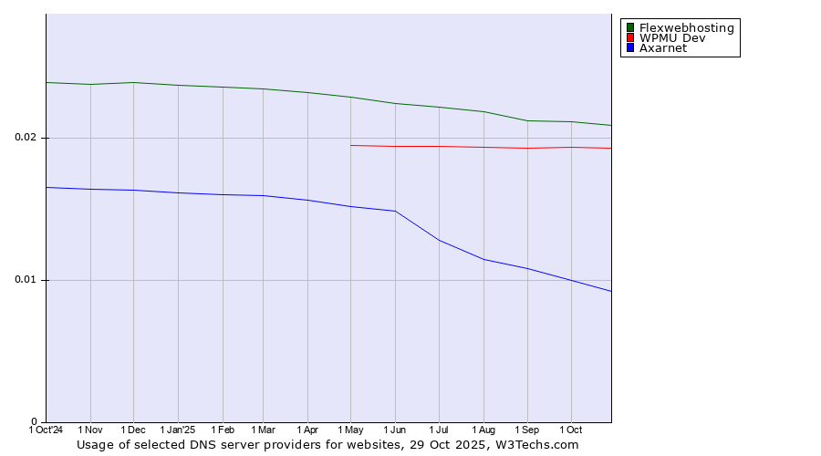 Historical trends in the usage of Flexwebhosting vs. WPMU Dev vs. Axarnet