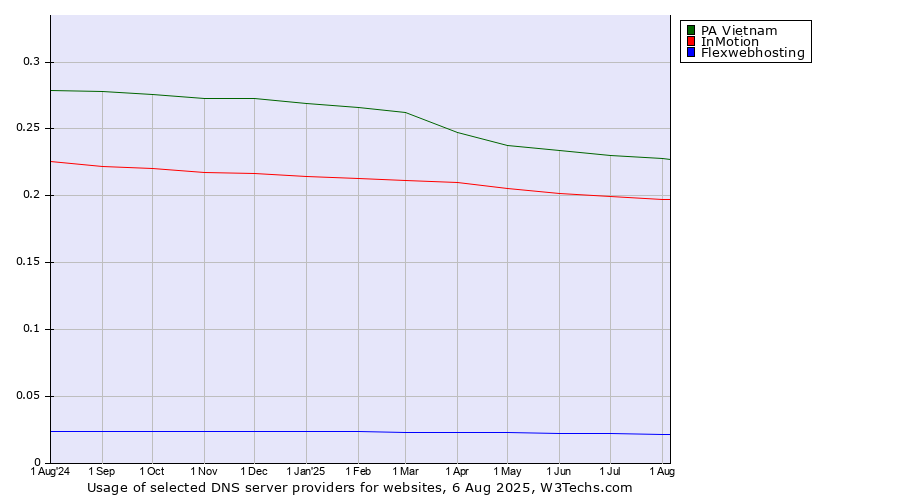 Historical trends in the usage of PA Vietnam vs. InMotion vs. Flexwebhosting