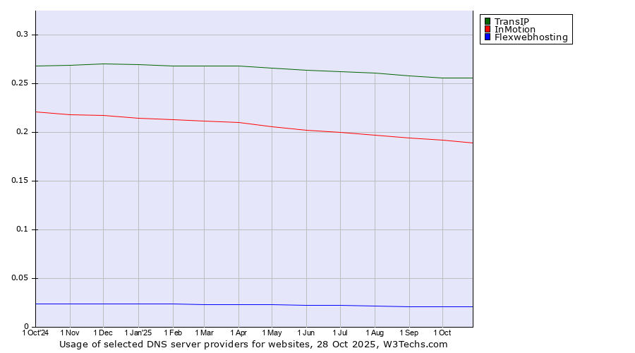 Historical trends in the usage of TransIP vs. InMotion vs. Flexwebhosting