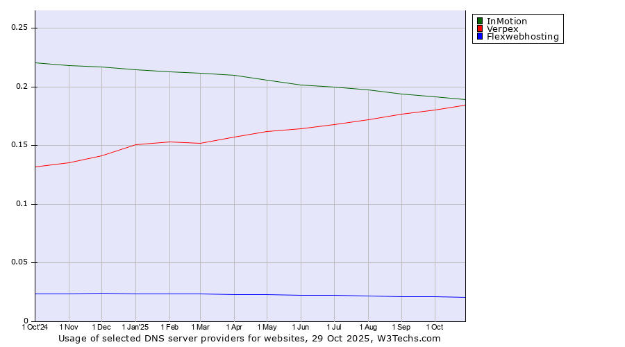 Historical trends in the usage of InMotion vs. Verpex vs. Flexwebhosting