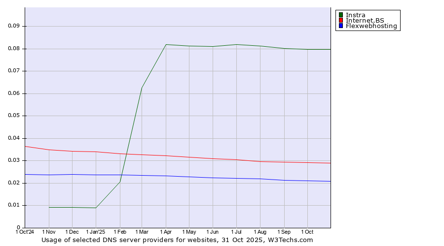 Historical trends in the usage of Instra vs. Internet.BS vs. Flexwebhosting