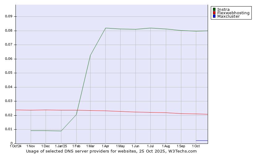 Historical trends in the usage of Instra vs. Flexwebhosting vs. Maxcluster