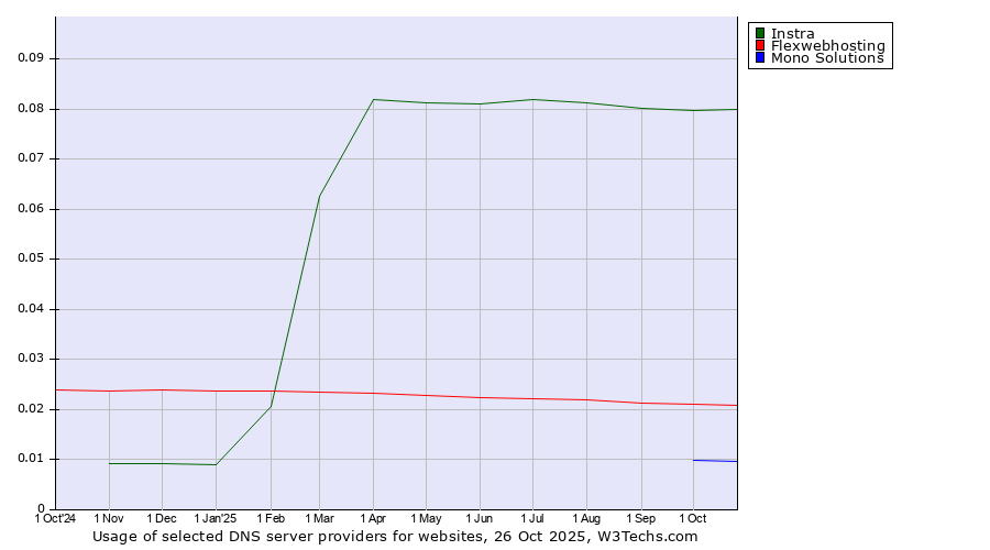Historical trends in the usage of Instra vs. Flexwebhosting vs. Mono Solutions