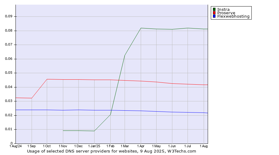 Historical trends in the usage of Instra vs. Proserve vs. Flexwebhosting