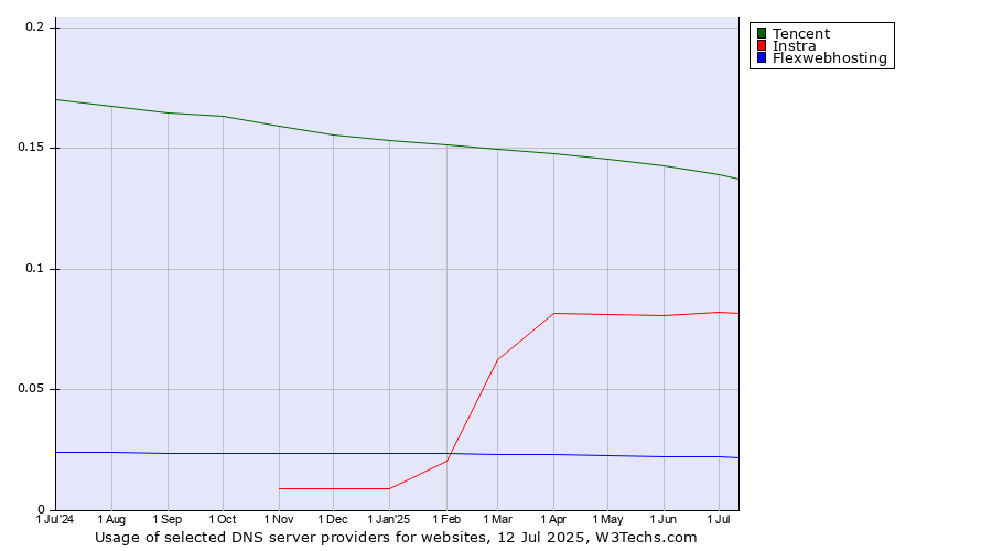 Historical trends in the usage of Tencent vs. Instra vs. Flexwebhosting