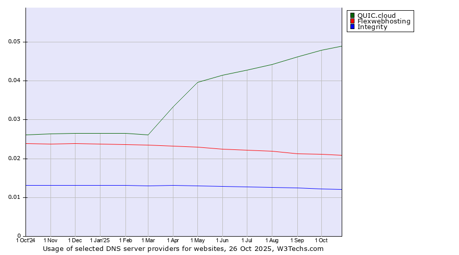 Historical trends in the usage of QUIC.cloud vs. Flexwebhosting vs. Integrity