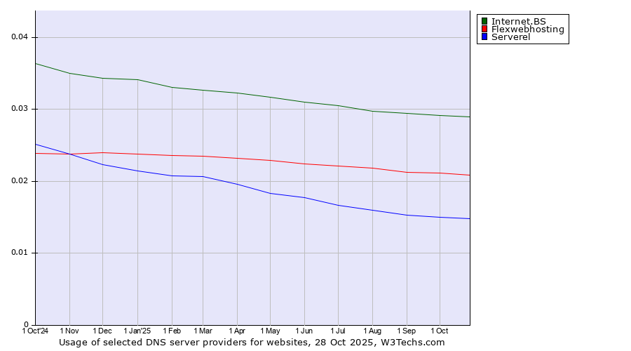 Historical trends in the usage of Internet.BS vs. Flexwebhosting vs. Serverel