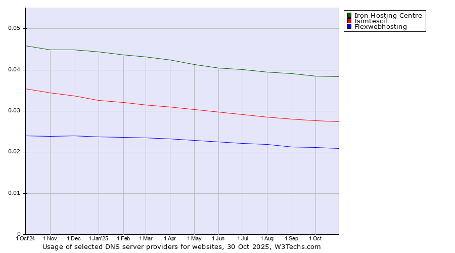 Historical trends in the usage of Iron Hosting Centre vs. Isimtescil vs. Flexwebhosting