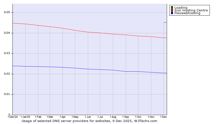 Historical trends in the usage of Loading vs. Iron Hosting Centre vs. Flexwebhosting