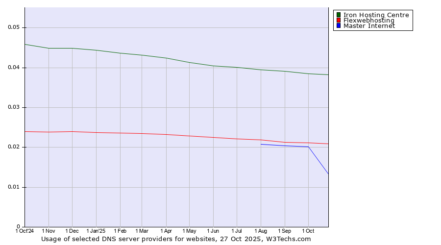 Historical trends in the usage of Iron Hosting Centre vs. Flexwebhosting vs. Master Internet