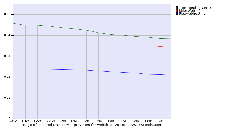 Historical trends in the usage of Iron Hosting Centre vs. MilesWeb vs. Flexwebhosting