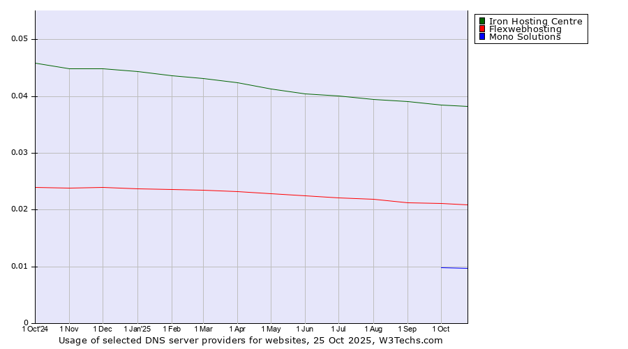 Historical trends in the usage of Iron Hosting Centre vs. Flexwebhosting vs. Mono Solutions