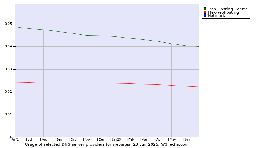 Historical trends in the usage of Iron Hosting Centre vs. Flexwebhosting vs. Netmark