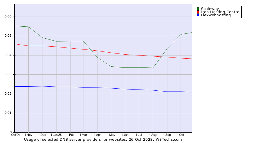 Historical trends in the usage of Scaleway vs. Iron Hosting Centre vs. Flexwebhosting