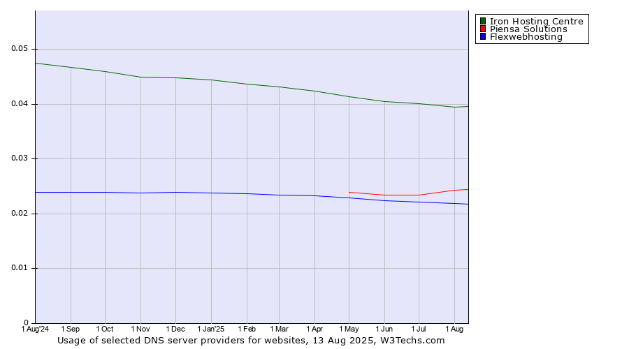 Historical trends in the usage of Iron Hosting Centre vs. Piensa Solutions vs. Flexwebhosting