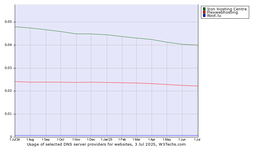 Historical trends in the usage of Iron Hosting Centre vs. Flexwebhosting vs. Root.lu