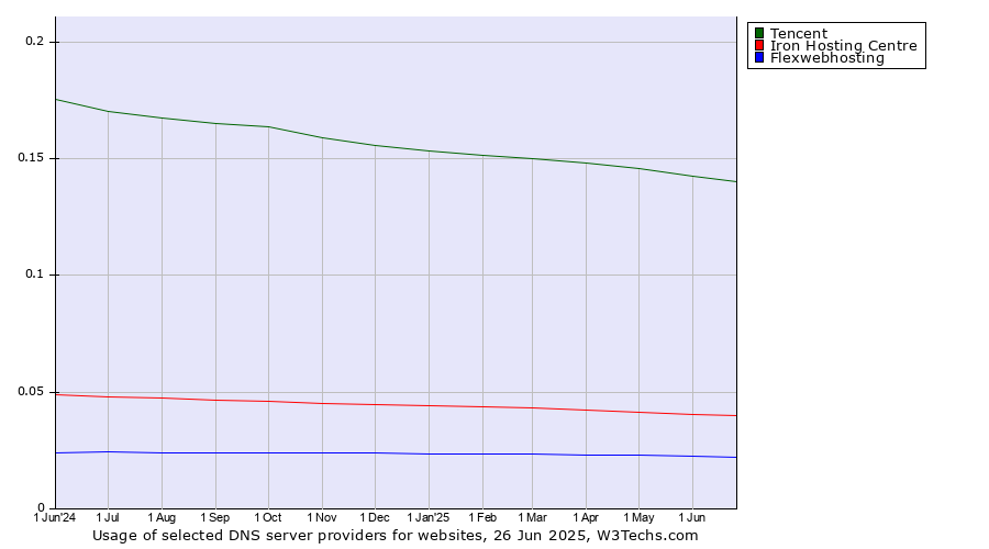 Historical trends in the usage of Tencent vs. Iron Hosting Centre vs. Flexwebhosting