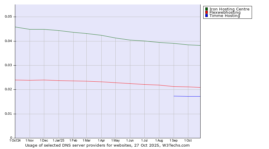 Historical trends in the usage of Iron Hosting Centre vs. Flexwebhosting vs. Timme Hosting