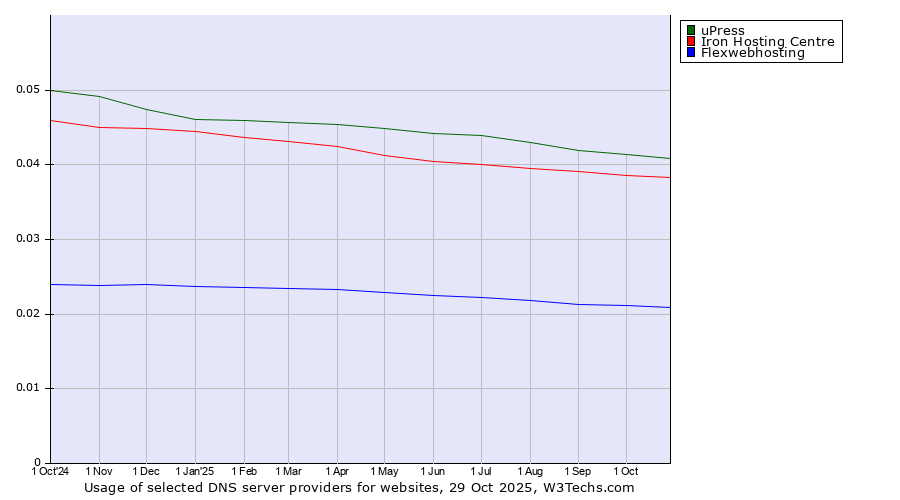 Historical trends in the usage of uPress vs. Iron Hosting Centre vs. Flexwebhosting