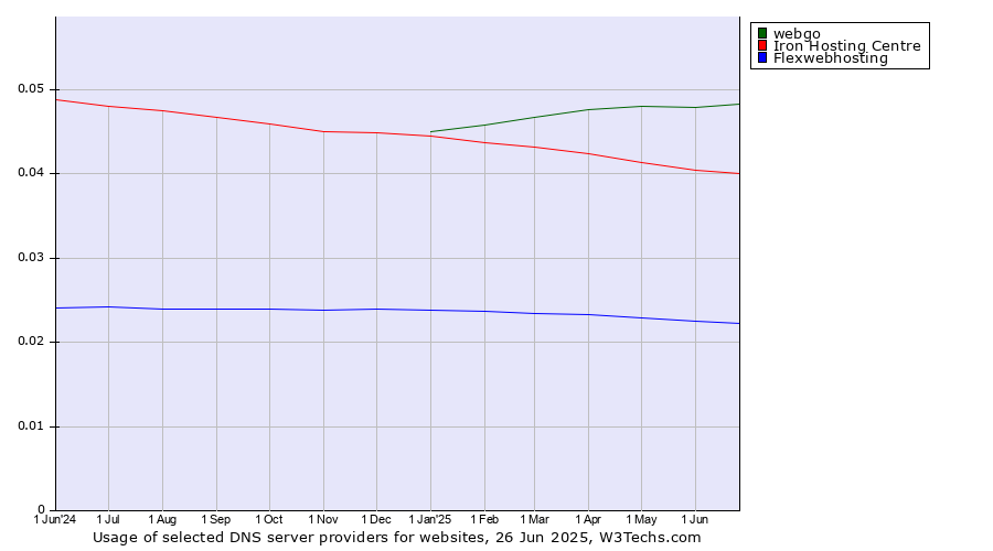 Historical trends in the usage of webgo vs. Iron Hosting Centre vs. Flexwebhosting
